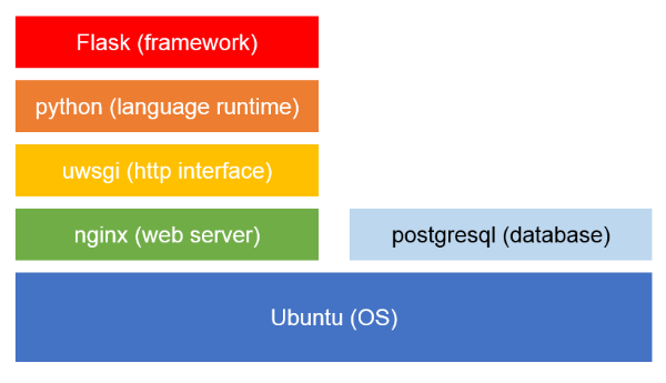 exemple de tech stack: Ubuntu (OS), Nginx (serveur web), UWSGI (interface http), Python (langage de programmation), Flask (framework)